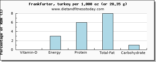 vitamin d and nutritional content in frankfurter
